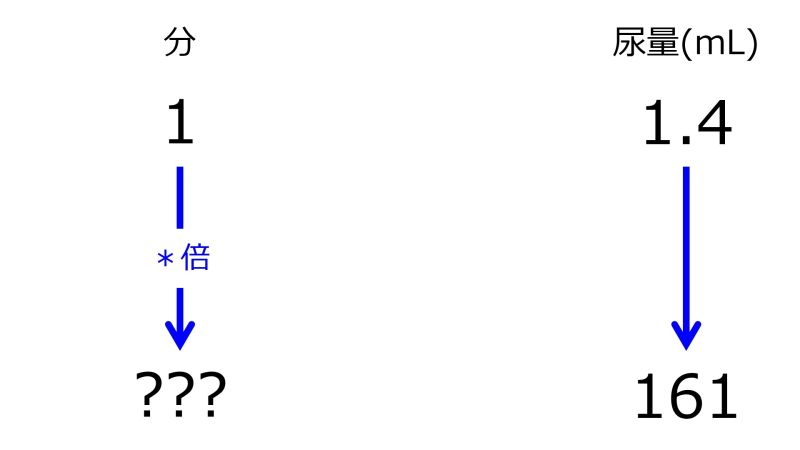 ファイル:MinFor161mLWhen1minFor1pnt4mLTwoDownwardArrowsWithZeroRate.jpg