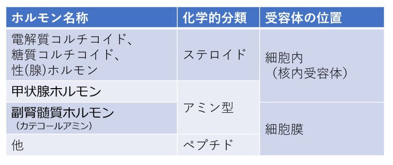 ファイル:HormoneChemistryJpnBasic.jpg