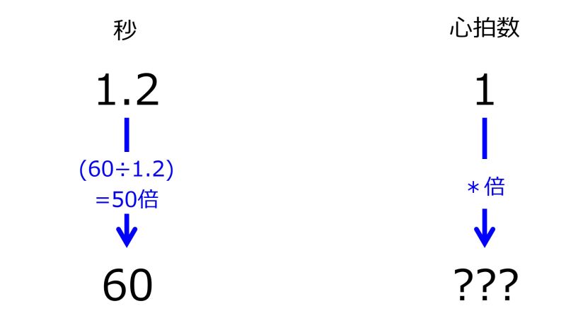 ファイル:BeatFor60secWhen1p2SecFor1beatTwoDownwardArrowsWithOneRate.jpg