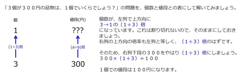 ファイル:YenFor1ItemWhen300YenIn3itemsTwoUpwardArrowsWithOneRateInstruction.jpg