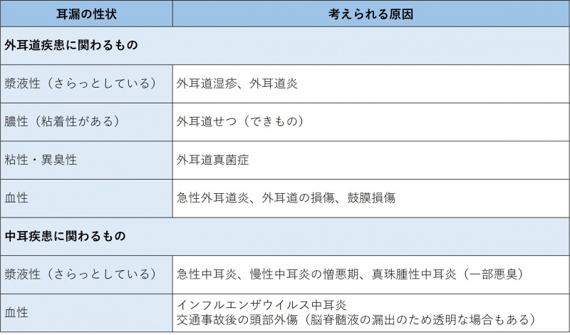 ファイル:表-頭頸部-耳-耳漏のアセスメント.jpg