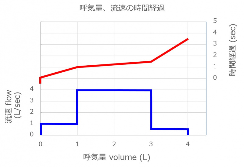ファイル:FlowVolume1-4-0.5LperSec.jpg