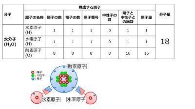 /wiki/images/thumb/c/c7/MolecularWeightH2O-basic-Jpn.jpg/400px-MolecularWeightH2O-basic-Jpn.jpg