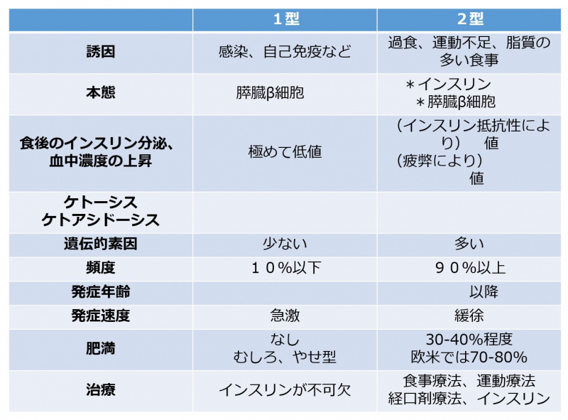 ファイル:インスリンの分泌不足による疾患-wb.jpg