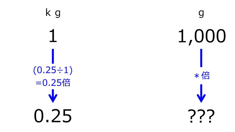 ファイル:GrmFor0pnt25kgWhen1kgFor1000gTwoDownwardArrowsWithOneRate.jpg