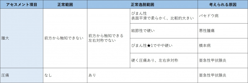 ファイル:表-頭頸部-頸部-甲状腺のアセスメント.jpg