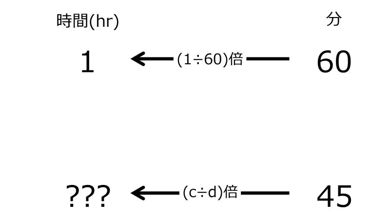 ファイル:HrFor45minWhen60minFor1hrTwoLeftwardArrowsWithOneRate.jpg