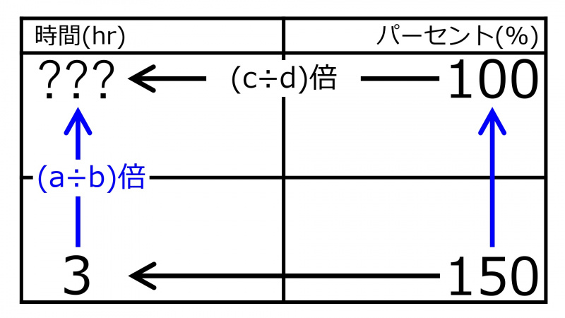ファイル:Hr100%When3hrs150%Quiz02.jpg