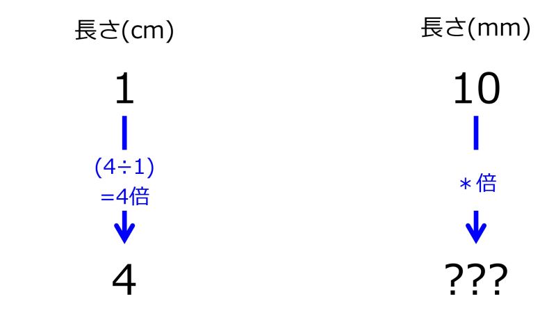 ファイル:MmFor4cmWhen10mmFor1cmTwoDownwardArrowsWithOneRate.jpg