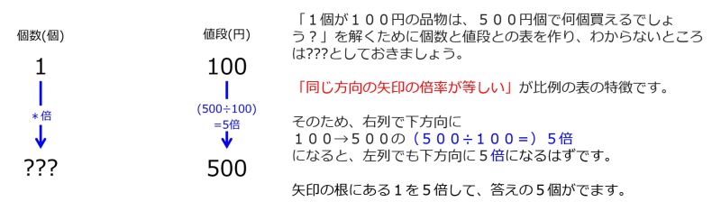 ファイル:NumberFor500Yenwhen100YenFor1TwoDownwardArrowsWithOneRateInstruction.jpg