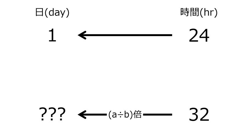 ファイル:DayFor32hrsWhen1dayFor24hrsTwoLeftwardArrowsWithZeroRate.jpg