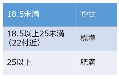 /wiki/images/thumb/d/d3/BMI%E3%81%AE%E5%9F%BA%E6%BA%96.jpg/400px-BMI%E3%81%AE%E5%9F%BA%E6%BA%96.jpg