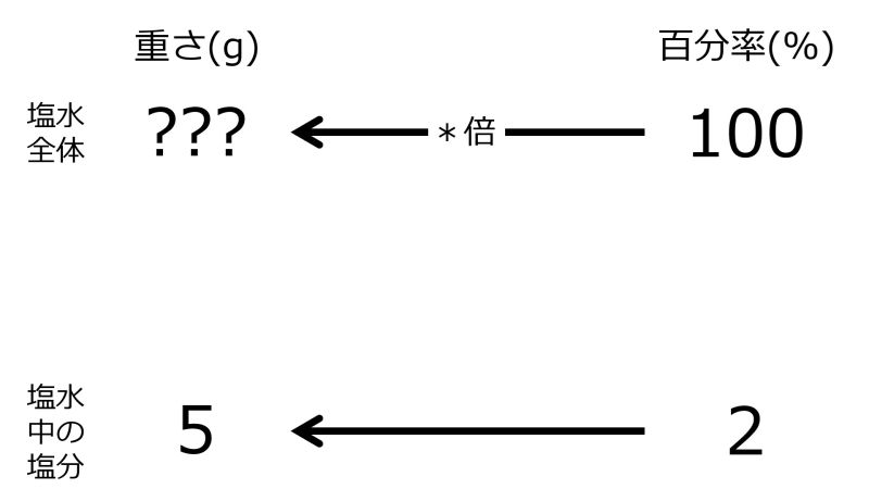 ファイル:GrmSaltWaterWhen5grmSaltIn2PercentTwoLeftwardArrowsWithZeroRate.jpg