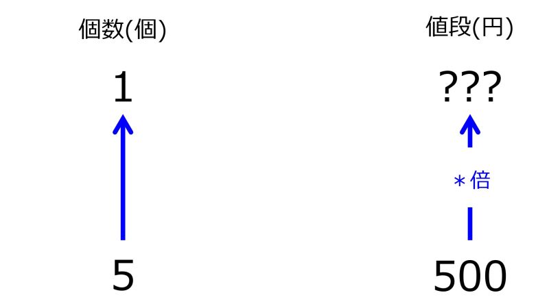 ファイル:YenFor1when500YenFor5TwoUpwardArrowsWithZeroRate.jpg