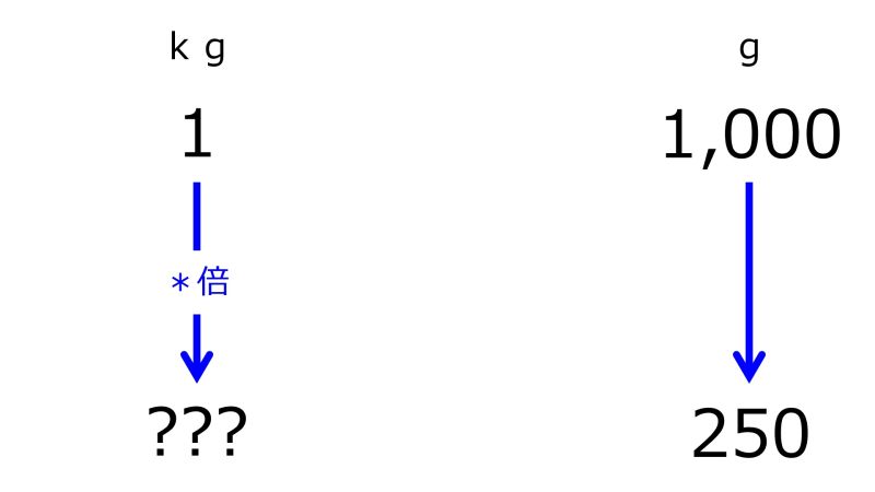 ファイル:KgFor250gWhen1kgFor1000gTwoDownwardArrowsWithZeroRate.jpg