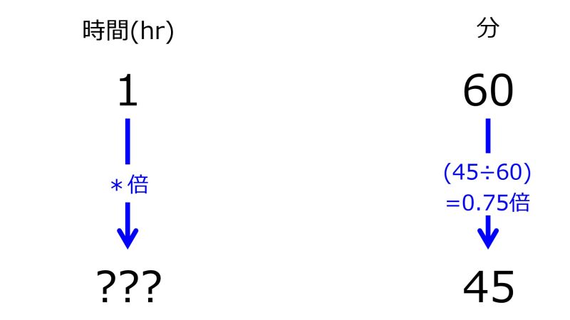ファイル:HrFor45minWhen60minFor1hrTwoDownwardArrowsWithOneRate.jpg