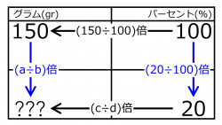 /wiki/images/thumb/d/db/GramFor20%25when150gram100%25Quiz01.jpg/250px-GramFor20%25when150gram100%25Quiz01.jpg