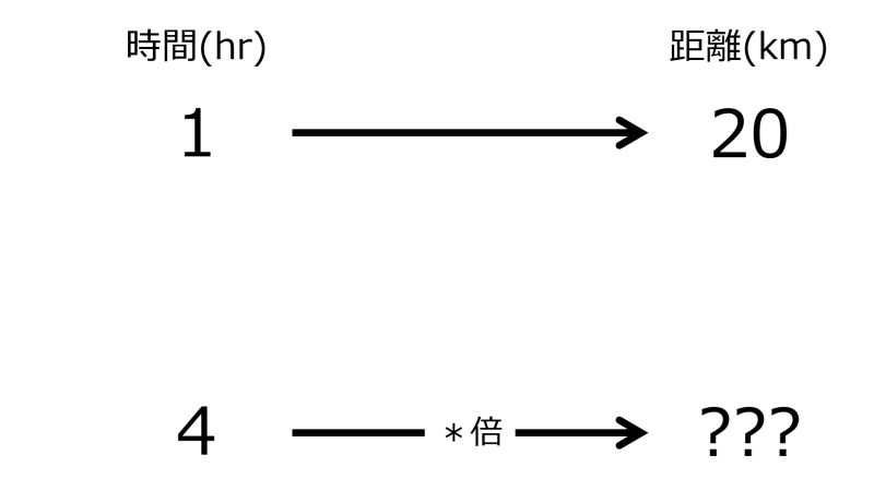 ファイル:KmFor4hrWhen1hrFor20kmTwoRightwardArrowsWithZeroRate.jpg
