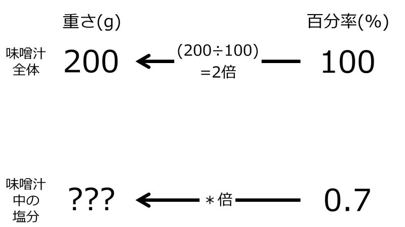 ファイル:GrmFor0pnt7PercentWhen200grmSoupFor100PercentTwoLeftwardArrowsWithOneRate.jpg