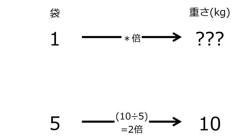 ファイル:KgIn1bagWhen10kgIn5BagsTwoRightwardArrowsWithOneRate.jpg