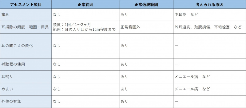 ファイル:表-頭頸部-耳-現病歴の問診.jpg