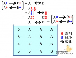 ChemicalEquilibriumChangesByIncInMolA-4.jpg