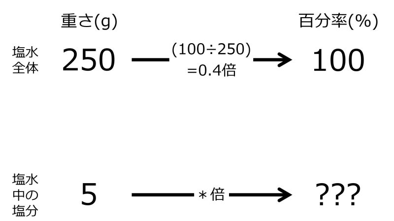 ファイル:PercentFor5grmSaltWhen250grmSaltWaterFor100PercentTwoRightwardArrowsWithOneRate.jpg