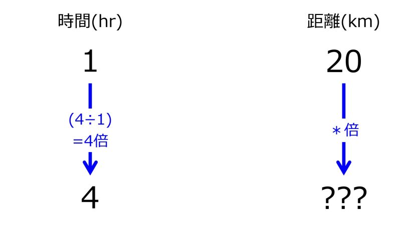 ファイル:KmFor4hrWhen1hrFor20kmTwoDownwardArrowsWithOneRate.jpg