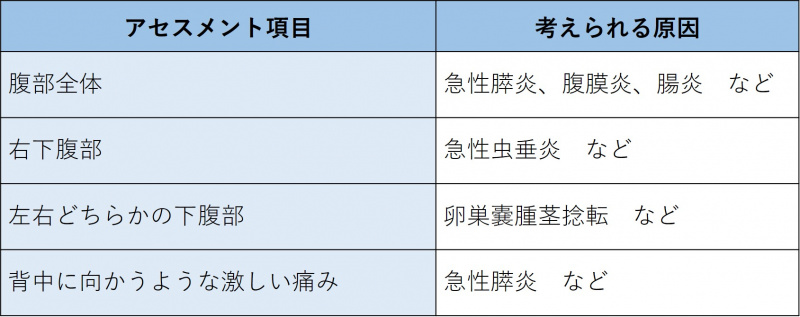 ファイル:表-腹部-問診2-腹痛の部位.jpg