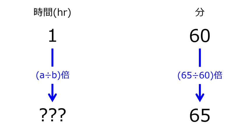 ファイル:HrFor65minWhen1hrFor60minTwoDownwardArrowsWithOneRate.jpg
