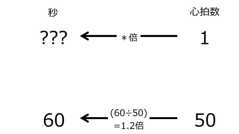 ファイル:SecFor1beatWhen60secIn50beatsTwoLeftwardArrowsWithOneRate.jpg