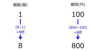 /wiki/images/thumb/e/e9/100YenFor1and800YenFor8TwoDownwardArrowsWithTwoRates.jpg/300px-100YenFor1and800YenFor8TwoDownwardArrowsWithTwoRates.jpg