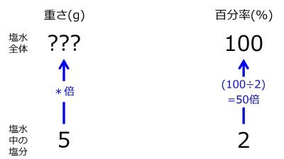 /wiki/images/thumb/e/e9/GrmSaltWaterWhen5grmSaltIn2PercentTwoUpwardArrowsWithOneRate.jpg/400px-GrmSaltWaterWhen5grmSaltIn2PercentTwoUpwardArrowsWithOneRate.jpg