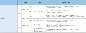 表-胸部呼吸器-聴診-副雑音の種類.jpg