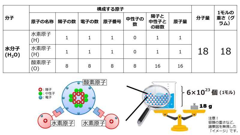 ファイル:1molH2OWeightGram-basic-Jpn.jpg