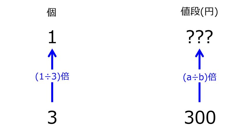 ファイル:YenFor1ItemWhen300YenIn3itemsTwoUpwardArrowsWithOneRate.jpg