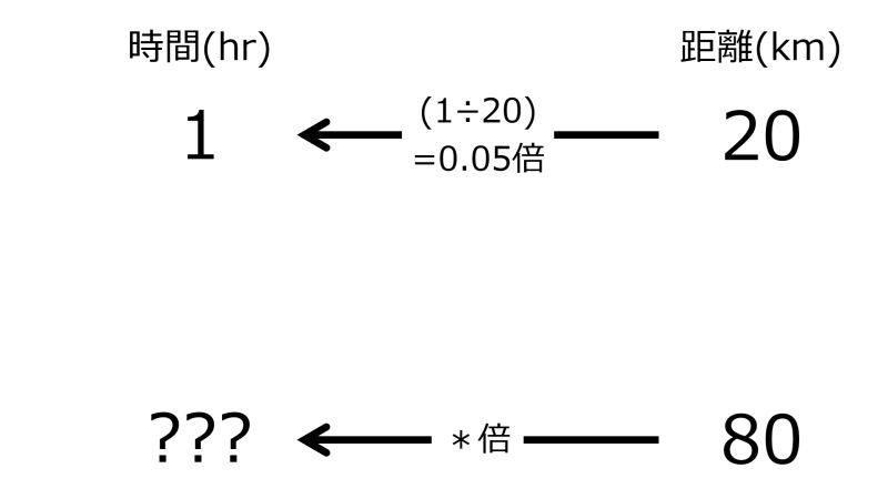 ファイル:HrFor80kmWhen1hrFor20kmTwoLeftwardArrowsWithOneRate.jpg