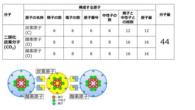 /wiki/images/thumb/f/f4/MolecularWeightCO2-basic-Jpn.jpg/400px-MolecularWeightCO2-basic-Jpn.jpg