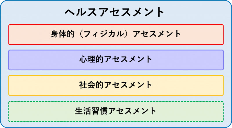 ファイル:図-概要-フィジカルアセスメントの位置付け.jpg