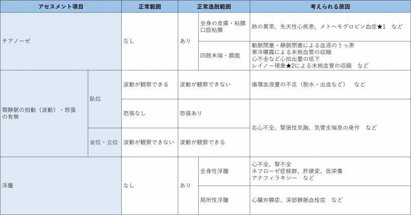 ファイル:表-胸部循環器-視診-外観の観察.jpg