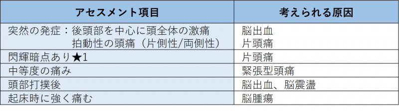 ファイル:表-頭-問診2-頭痛の発症様式.jpg