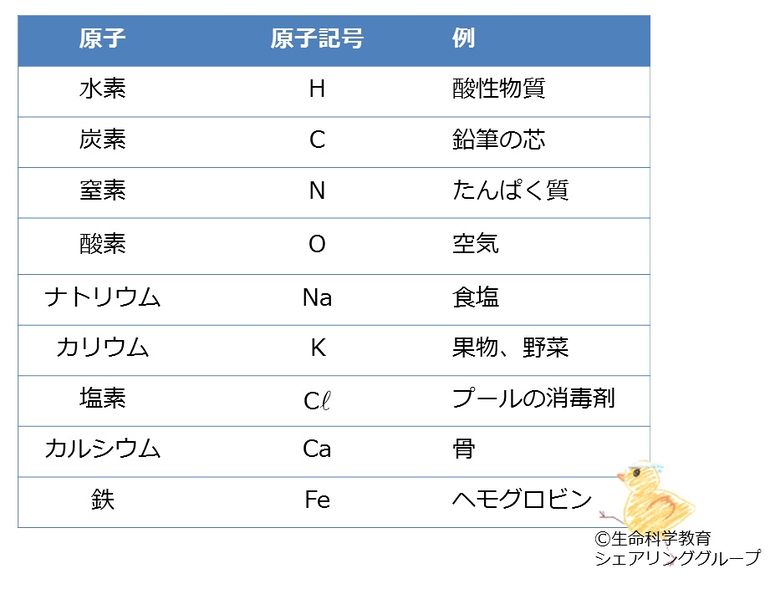 ファイル:原子の種類.jpg