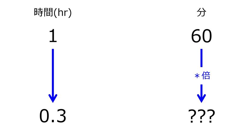 ファイル:MinFor0pnt3hrWhen1hrFor60minTwoDownwardArrowsWithZeroRate.jpg