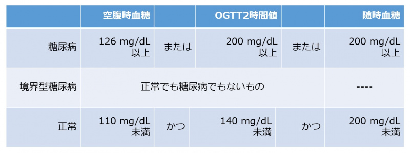 ファイル:経口ブドウ糖負荷試験.jpg