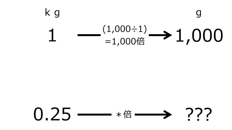 ファイル:GrmFor0pnt25kgWhen1kgFor1000gTwoRightwardArrowsWithOneRate.jpg