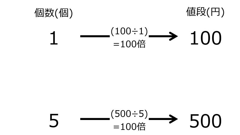 ファイル:100YenFor1and500YenFor5TwoRighwardArrowsWithTwoRates.jpg