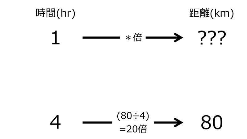 ファイル:KmFor1hrWhen4hrIn80kmTwoRightwardArrowsWithOneRate.jpg